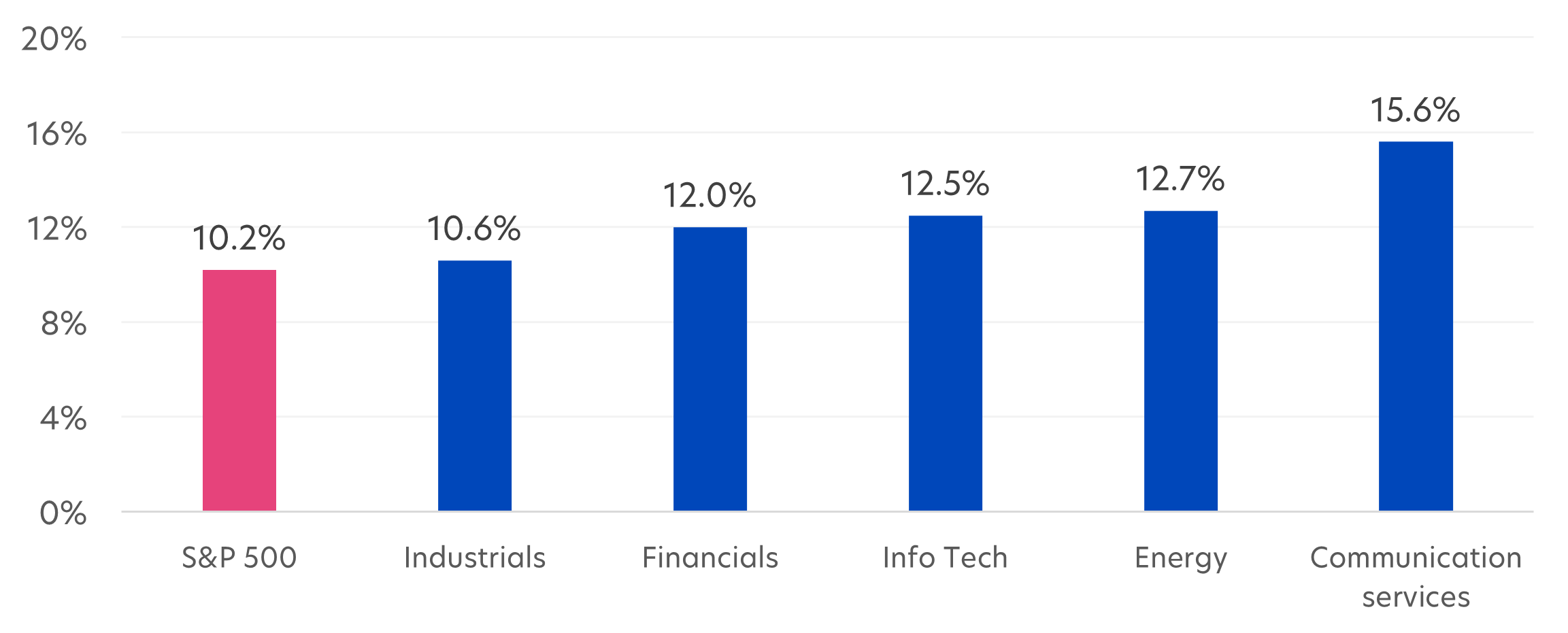 Fig 1: Best-performing S&P 500 sectors in Q1 2024