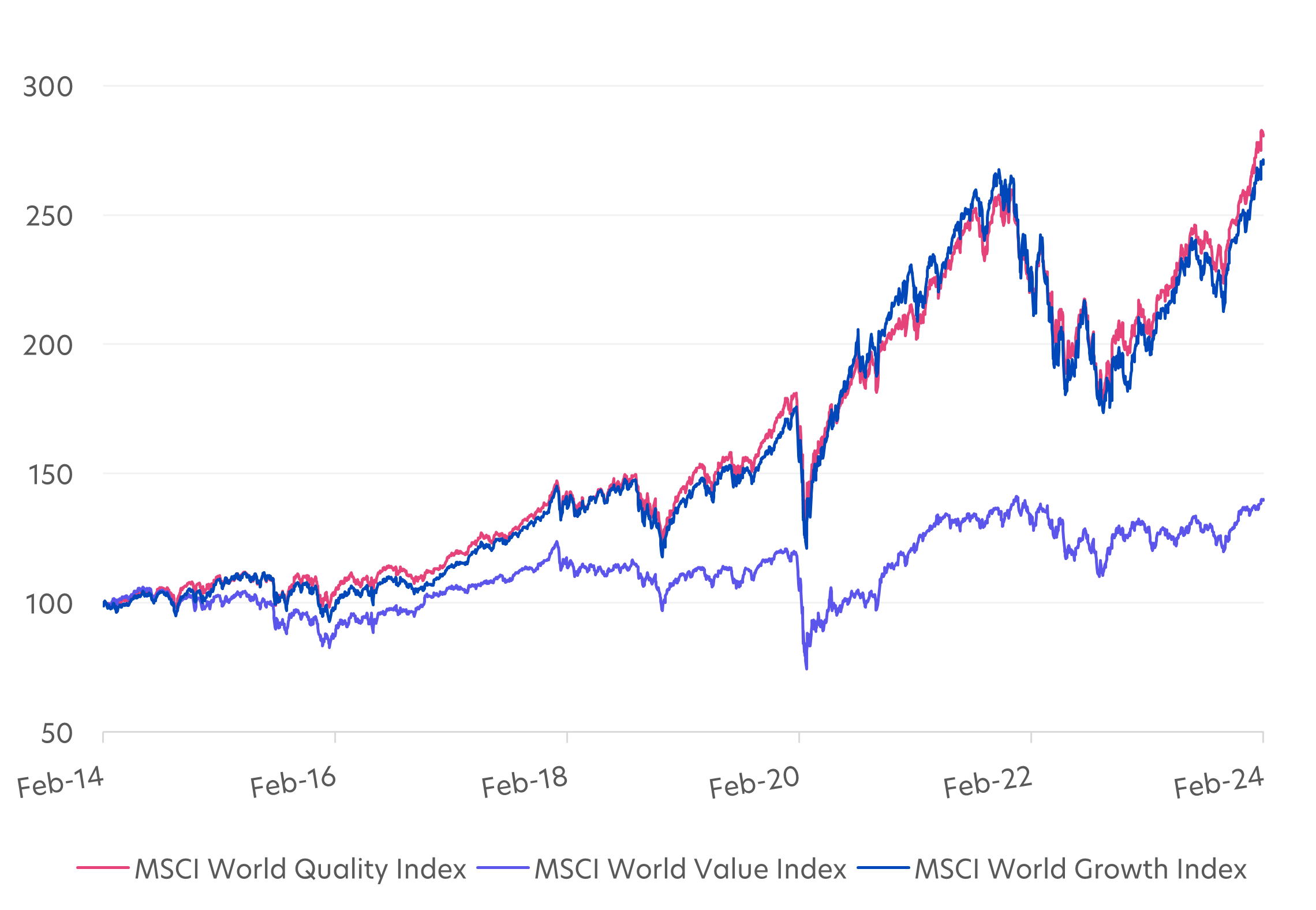 Fig 2: Quality vs growth and value indices, Feb 2014 – Feb 2024