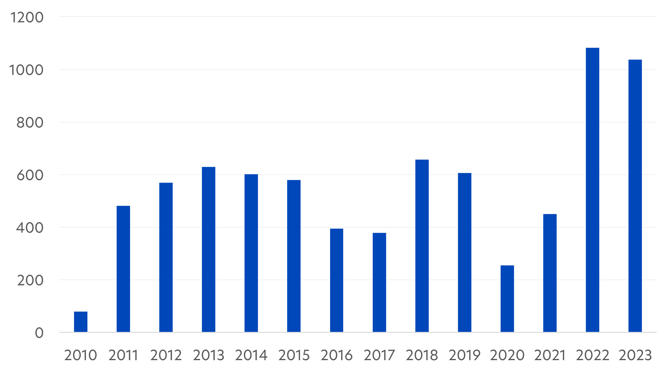 Fig 2: Central bank net gold purchases (in tonnes), 2010 – 2023