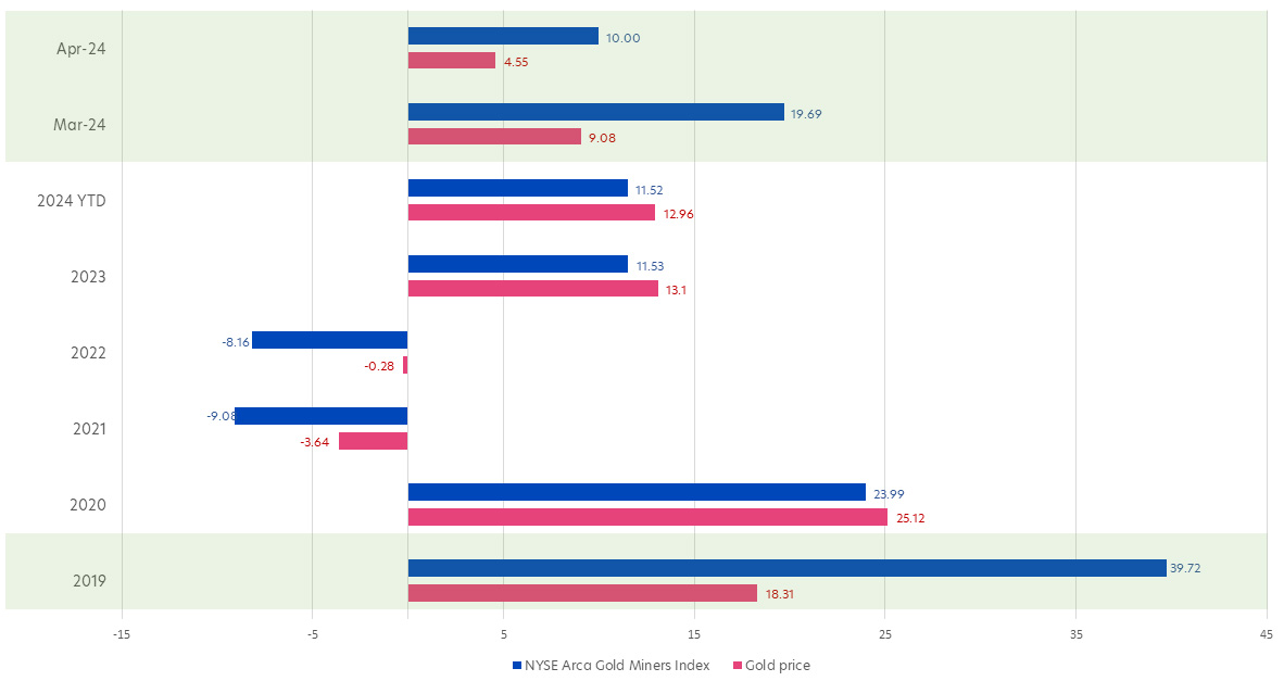 Fig 3: Gold prices vs gold mining stocks, Jan 2000 – Mar 2024