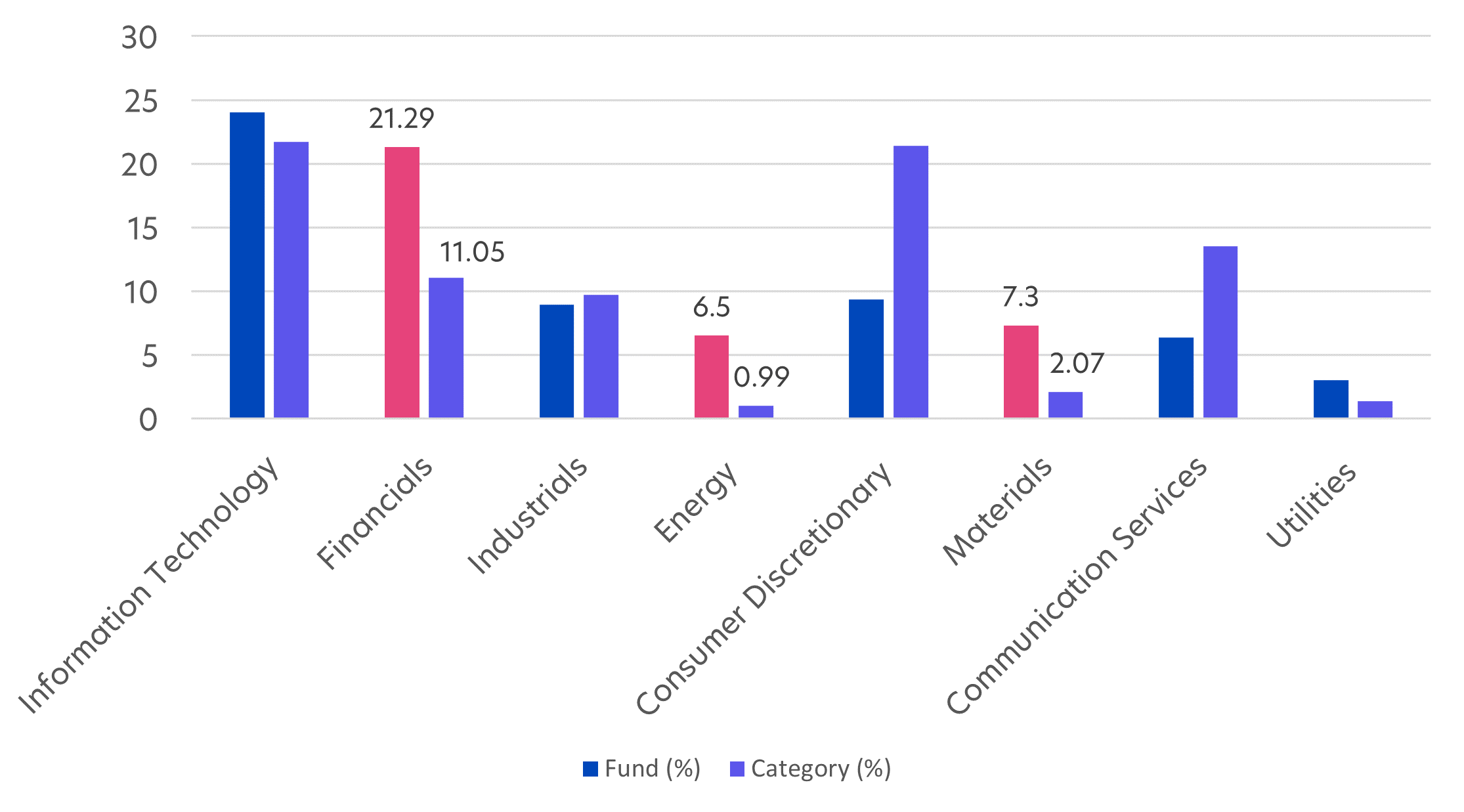 Fig 1: Best-performing S&P 500 sectors in Q1 2024