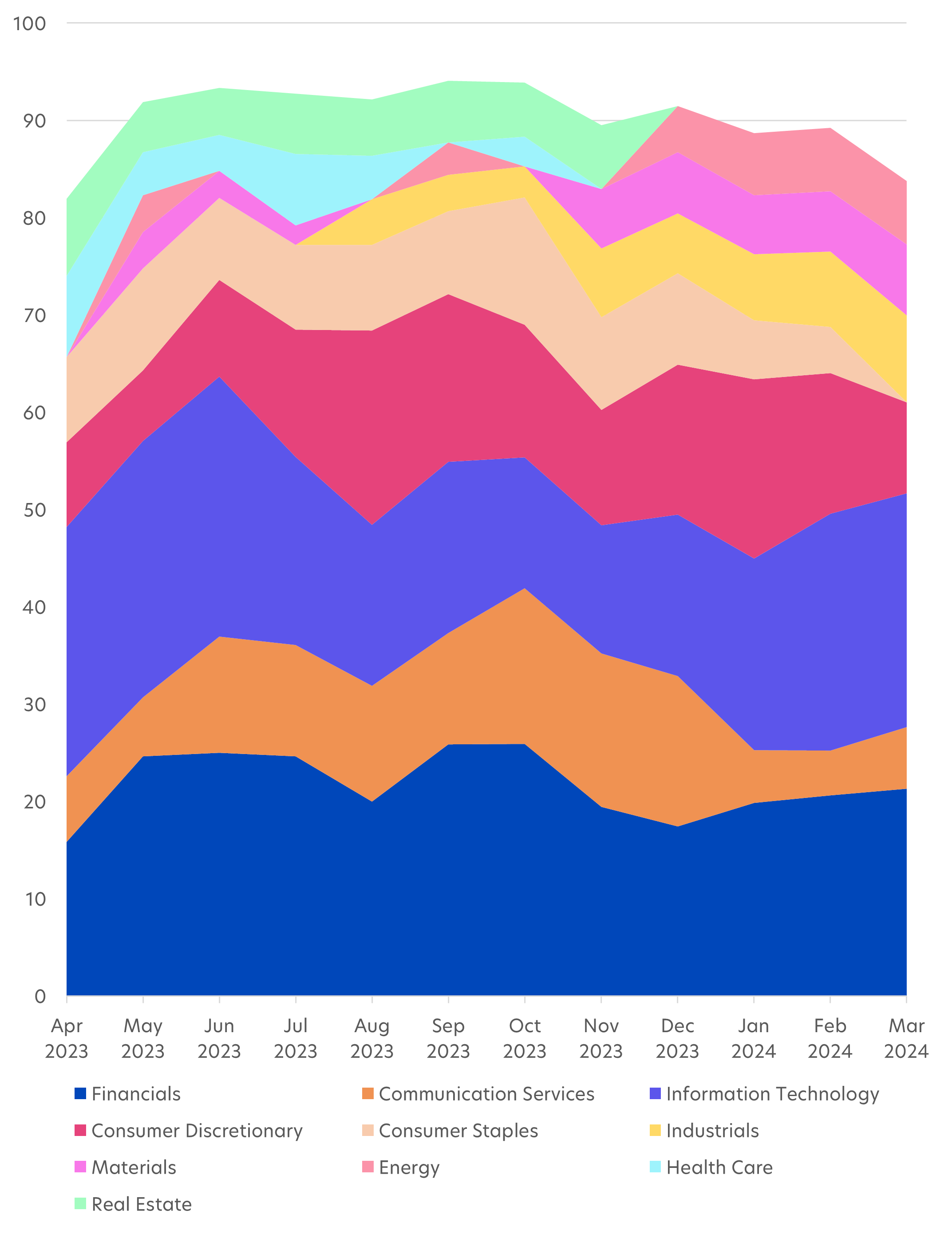 Fig 1: Best-performing S&P 500 sectors in Q1 2024