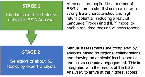 Figure 1: AI-Augmentation investment framework