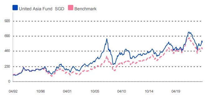 Figure 2: : United Asia Fund performance