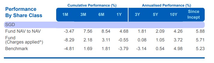 Figure 2: : United Asia Fund performance