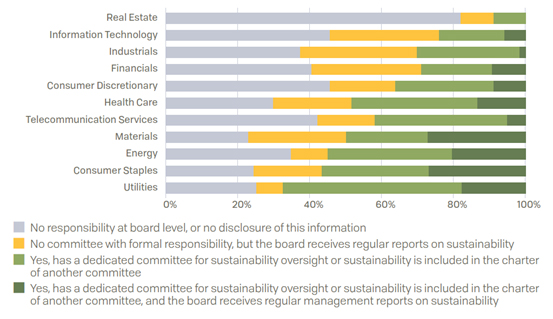 Board-level responsibility for sustainability in various sectors (percentage of companies in each sector)