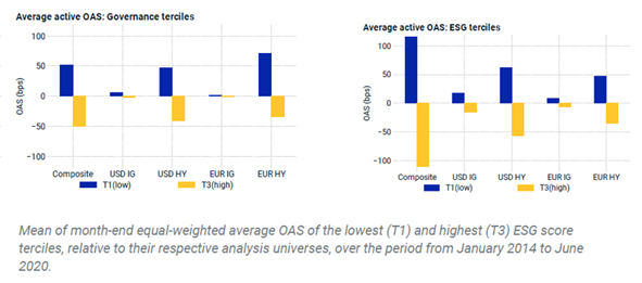 Bond spreads between low and high governance scores