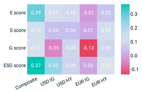 Correlation between credit ratings and E, S and G ratings