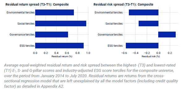 Comparing residual returns and residual risk spreads between high and low E, S and G ratings