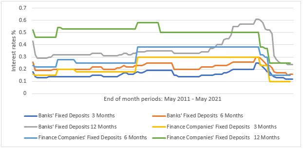 Based on data from the Monetary Authority of Singapore