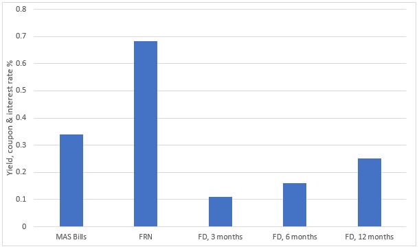 Based on data from the Monetary Authority of Singapore