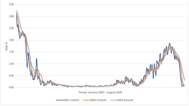 Bond spreads between low and high governance scores