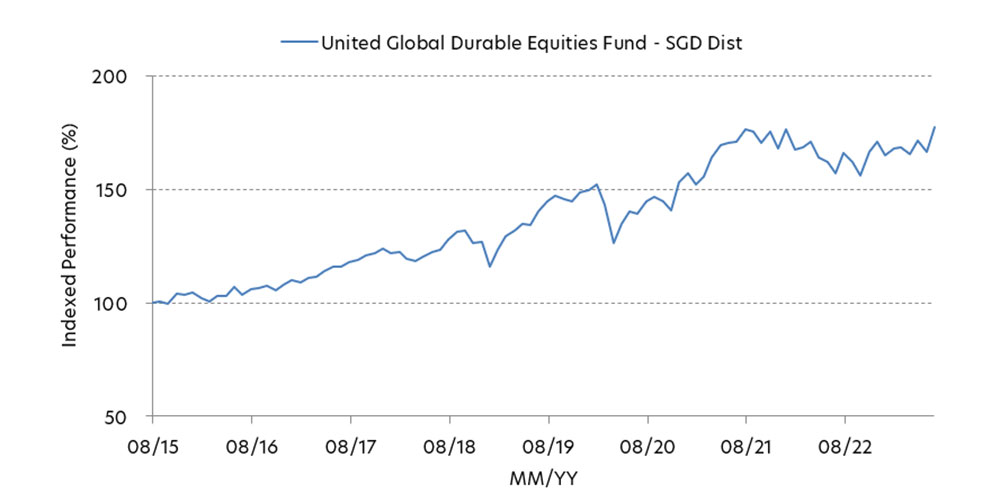 Fig 1: Fund performance since inception