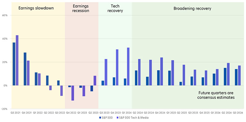 Fig 1: Earnings growth year-on-year (%)
