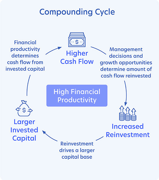 Figure 1: The compounding cycle