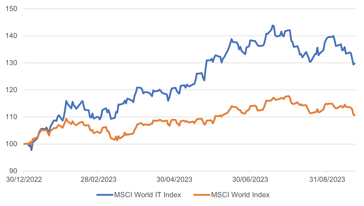Performance of MSCI World IT index vs MSCI World index