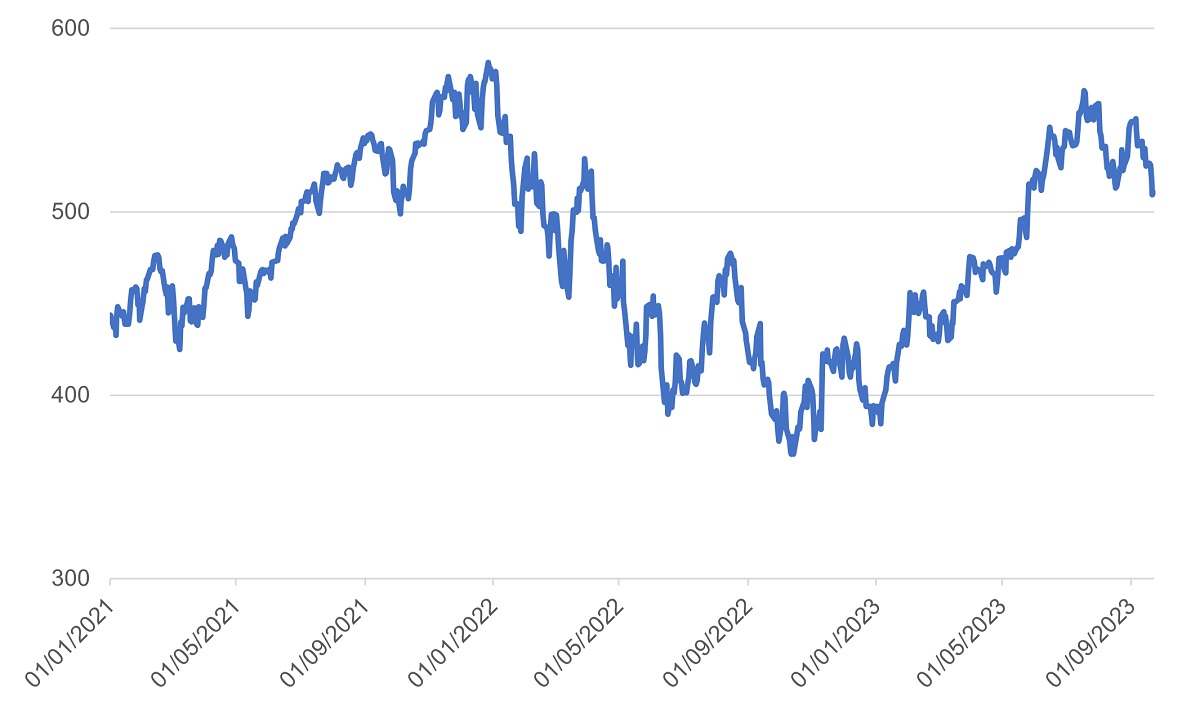 MSCI World IT index, 2021 – 2023