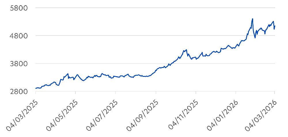 Fig 1: The rise in gold prices over the past year