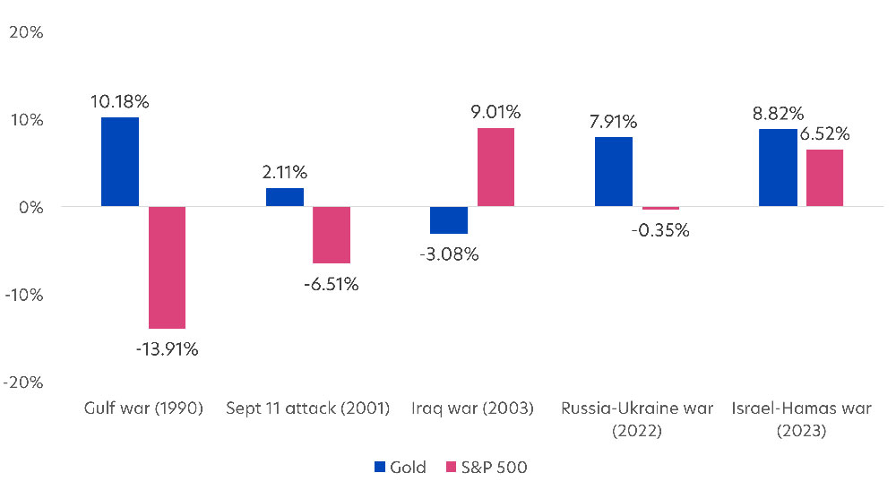 Fig 2: Performance of gold and S&P 500 across major geopolitical events