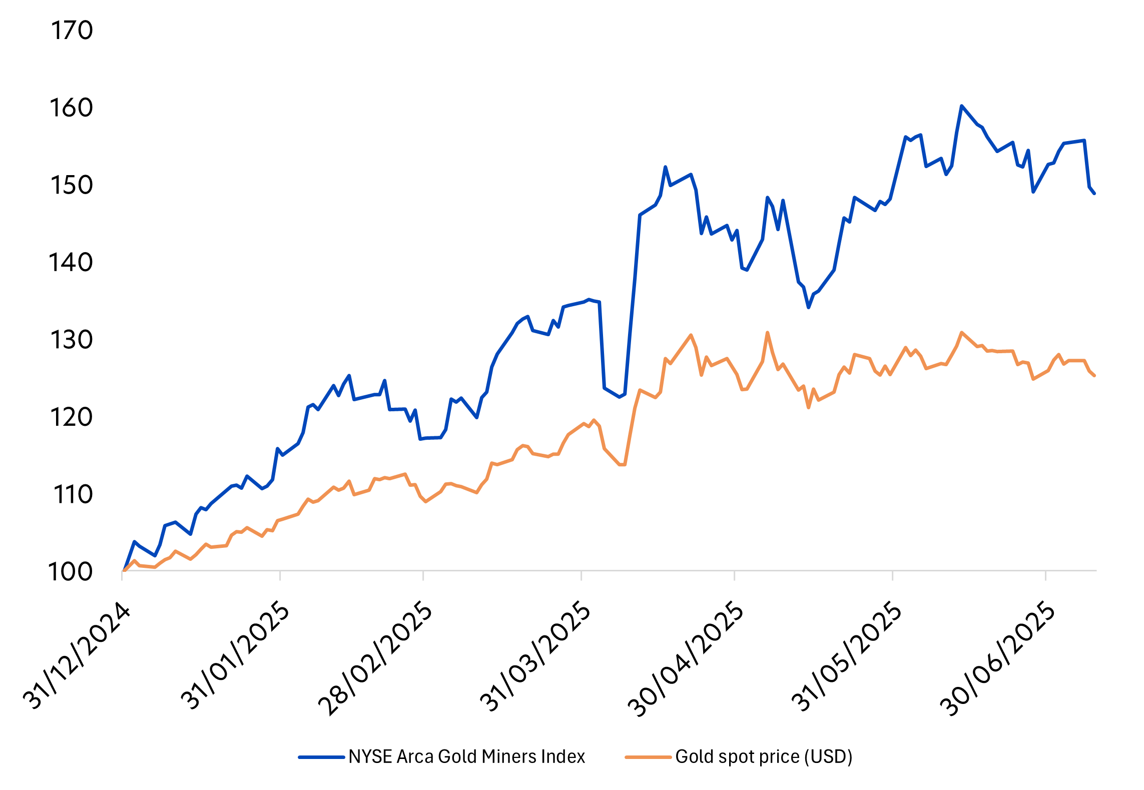 Fig 1: Percentage growth in gold mining stock returns vs gold prices, YTD