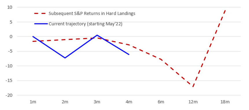 Fig 3: Expected trajectory in a hard landing