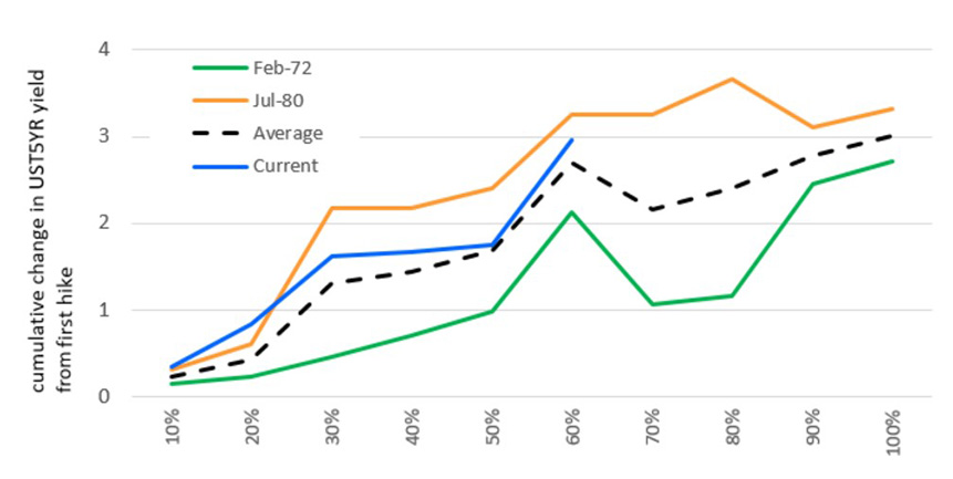 Figure 4: Change in bond yields across the rate hike cycle