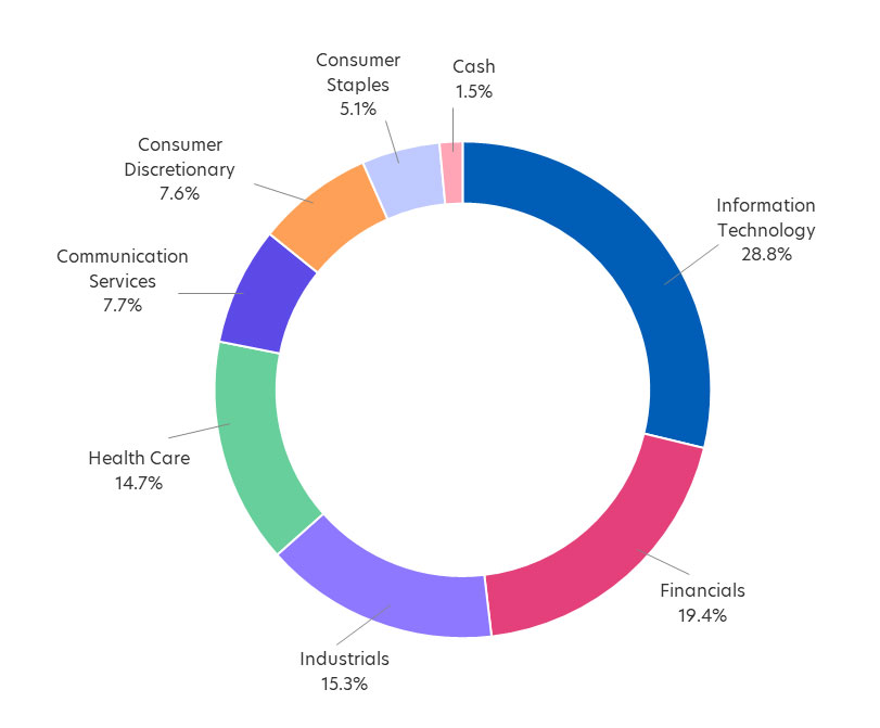 Figure 1: Fund performance vs benchmark, 1 Jan – 31 Aug, 2023