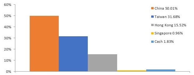 Figure 1: United Greater China Fund country allocation