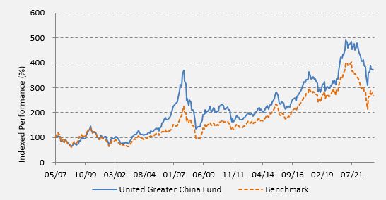 United Greater China Fund returns vs benchmark