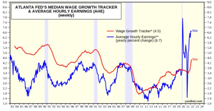 Atlanta Fed’s Median Wage Growth Track