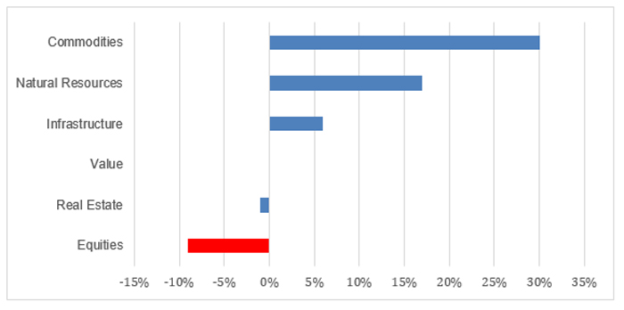 Global sector performance since equity market peak (Nov 2021 to Mar 2022)