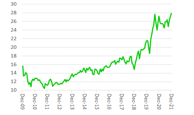 Elevated valuations of US technology sector S&P 500 Tech Next Twelve Months Price-Earnings Ratio (NTM P/E), Dec-2021