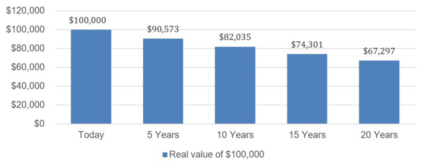 Figure 1: Erosion effect of 2% inflation on cash savings