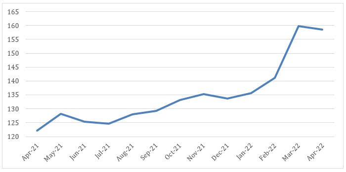 Figure 1: FAO Food Price Index