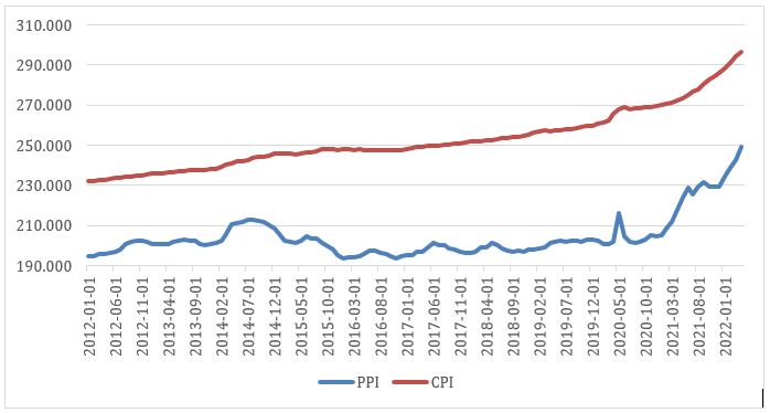 Figure 2: US PPI vs CPI