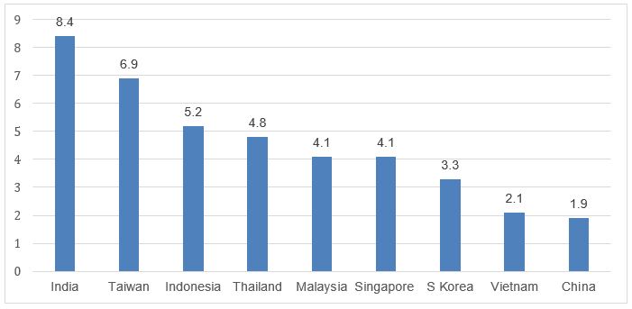 Figure 3: Food Inflation in Asian countries, April 2022