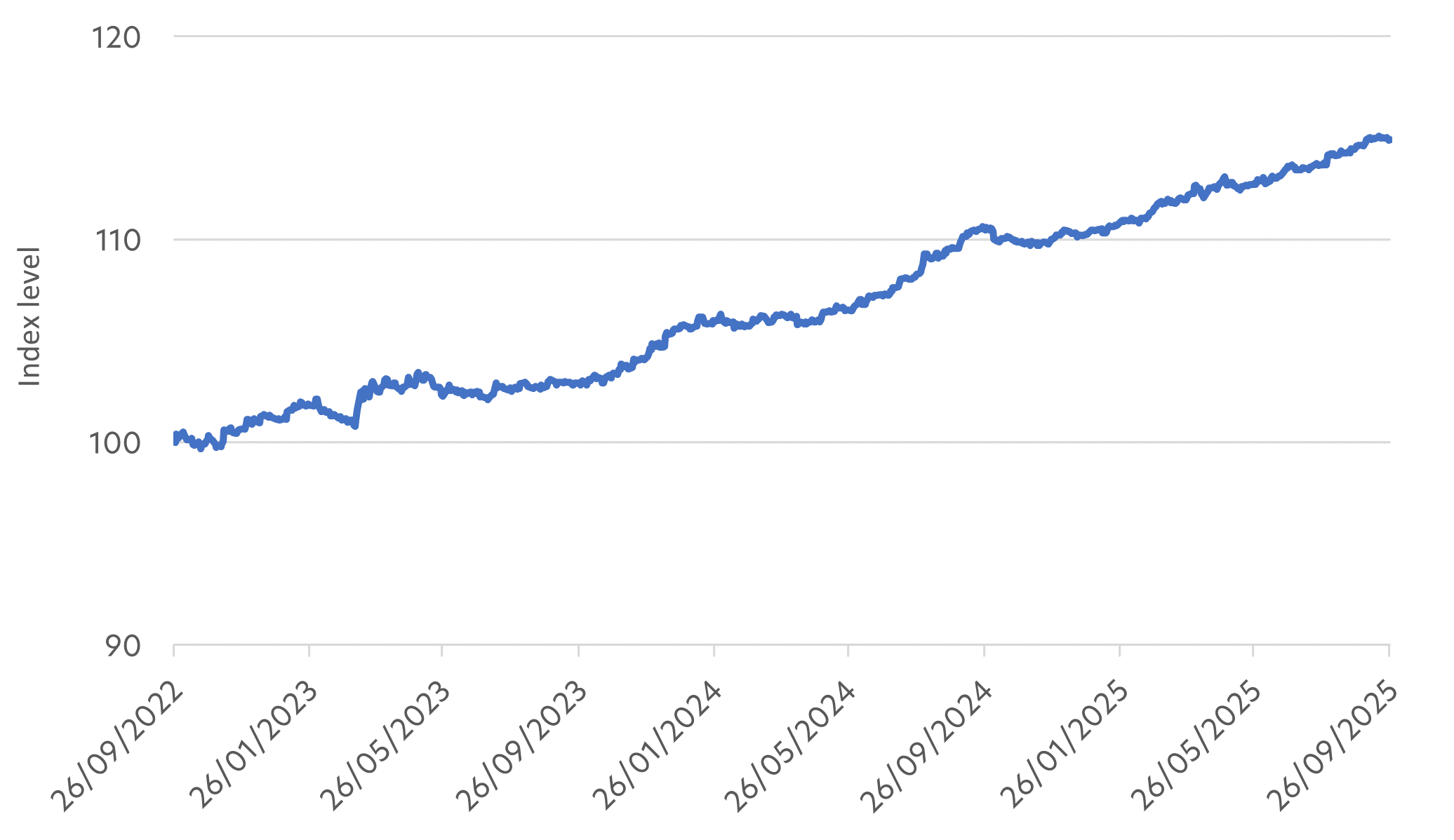 Fig 1: Bloomberg US Aggregate 1-3 Years Index, Sept 2022 – Sept 2025