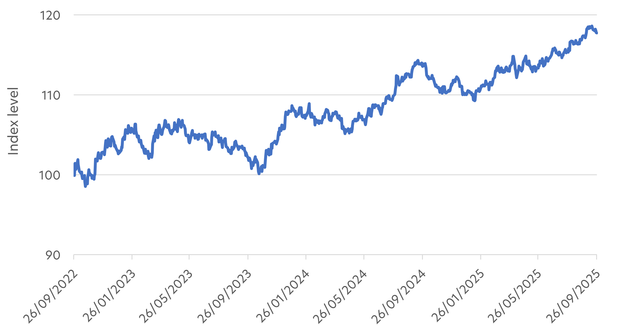 Fig 2: Bloomberg US Aggregate 5-7 Years Index, Sept 2022 – Sept 2025