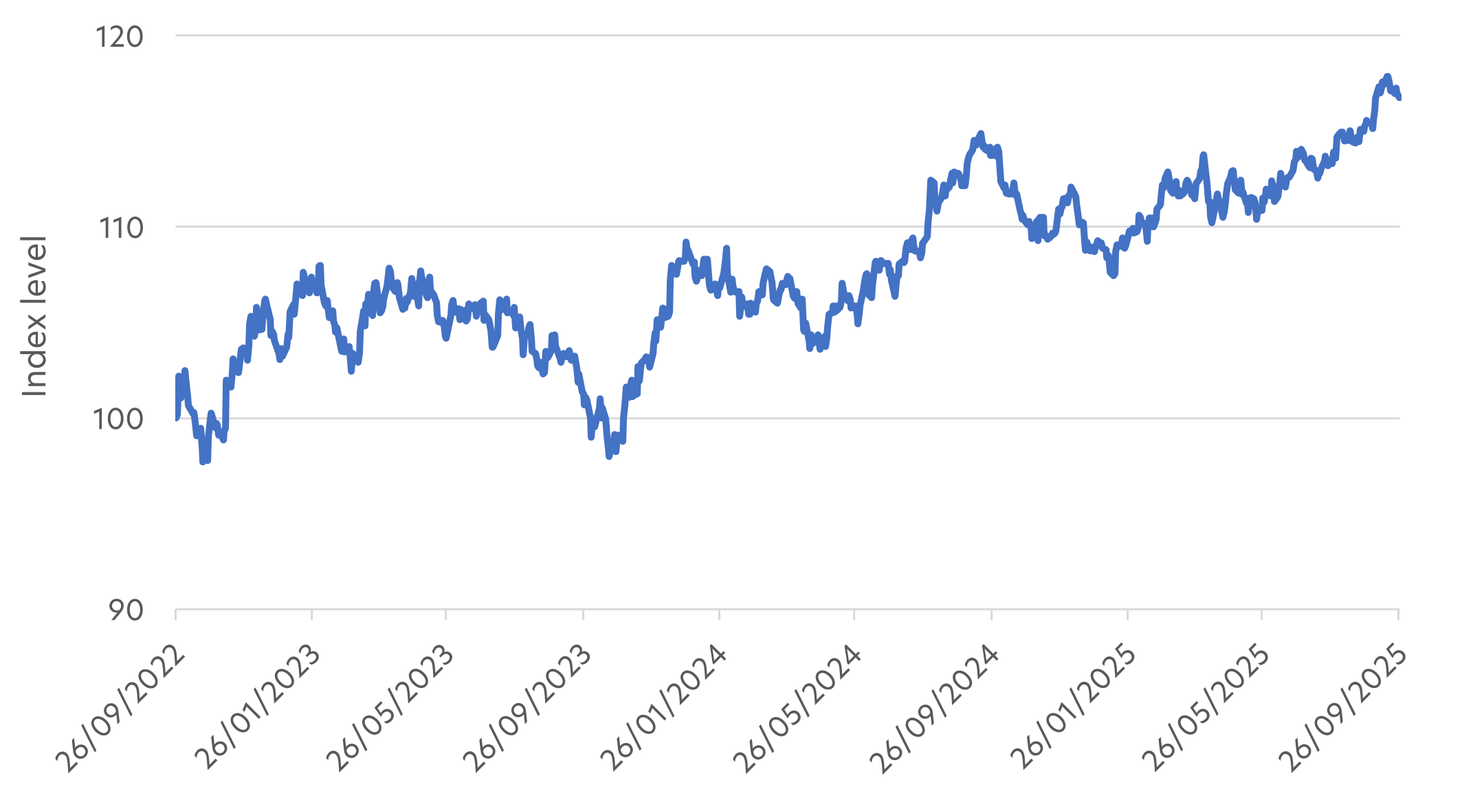Fig 3: Bloomberg US Aggregate 7-10 Years Index, Sept 2022 – Sept 2025