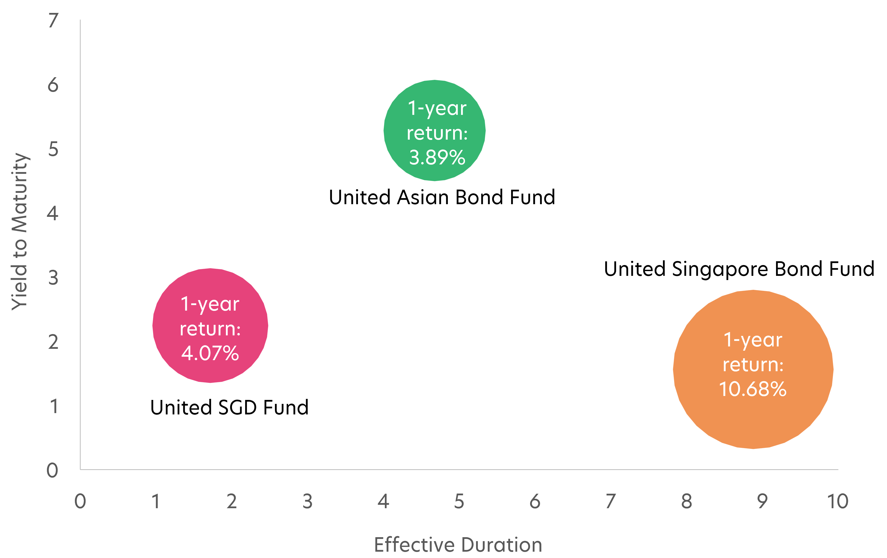 Fig 4: Select UOBAM Bond Funds, Duration vs Yield vs Returns