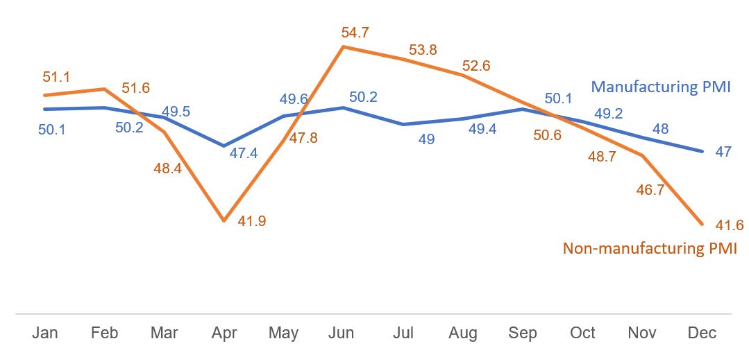 Figure 1: China manufacturing PMI, 2022 (seasonally adjusted)