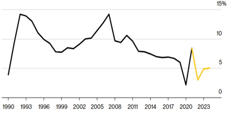 Figure 2: China GDP historical growth rate and forecast