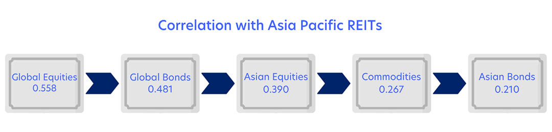 Correlation with ASIA Pacific REITs