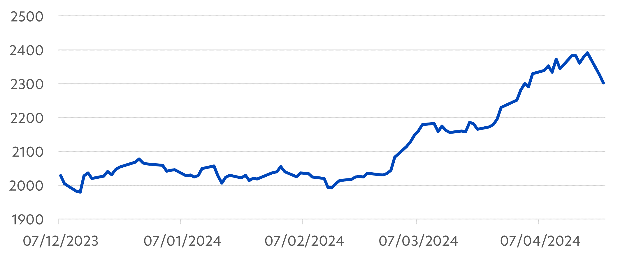 Fig 1: Spot returns (%) of select currencies against USD (29 Dec 2023 – 12 April 2024)
