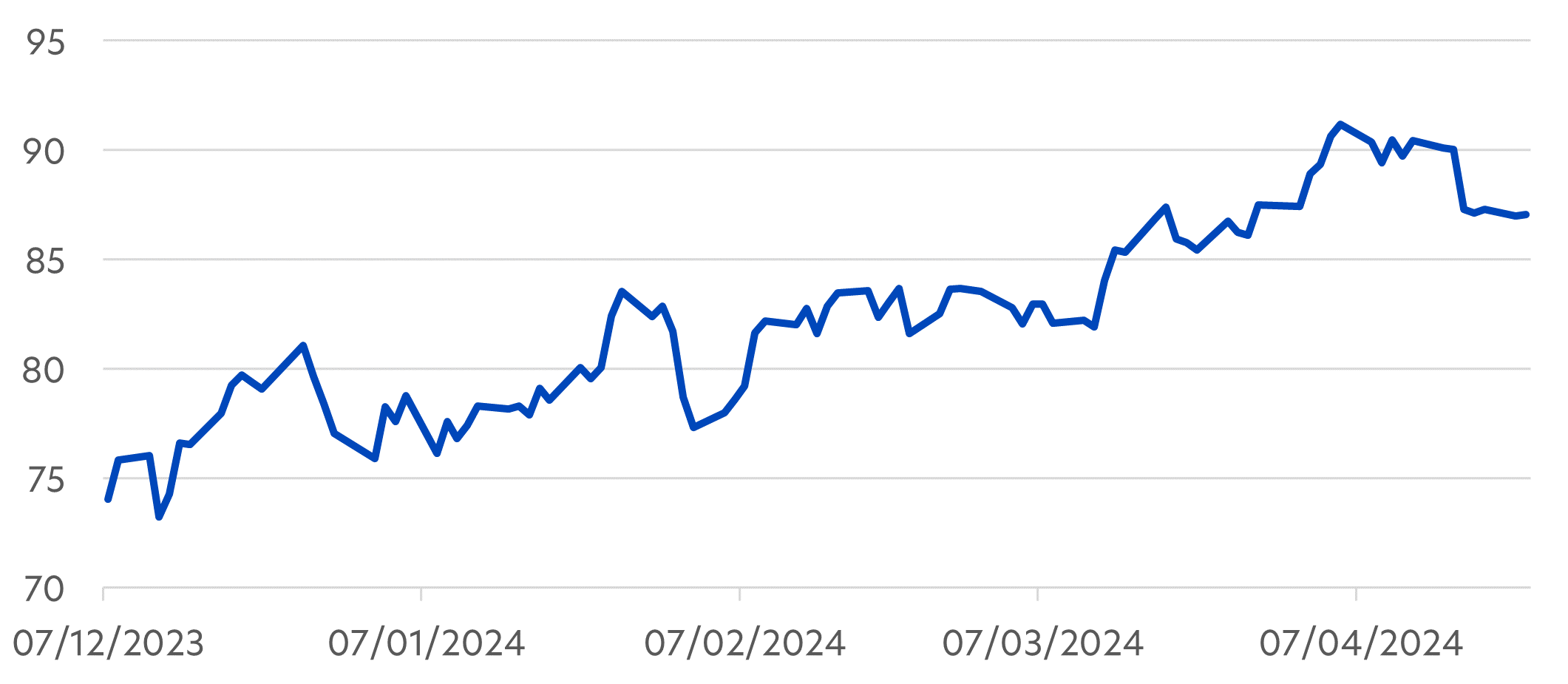 Fig 2: Brent Crude prices, 7 Dec 2023 – 23 April 2024 (US$)