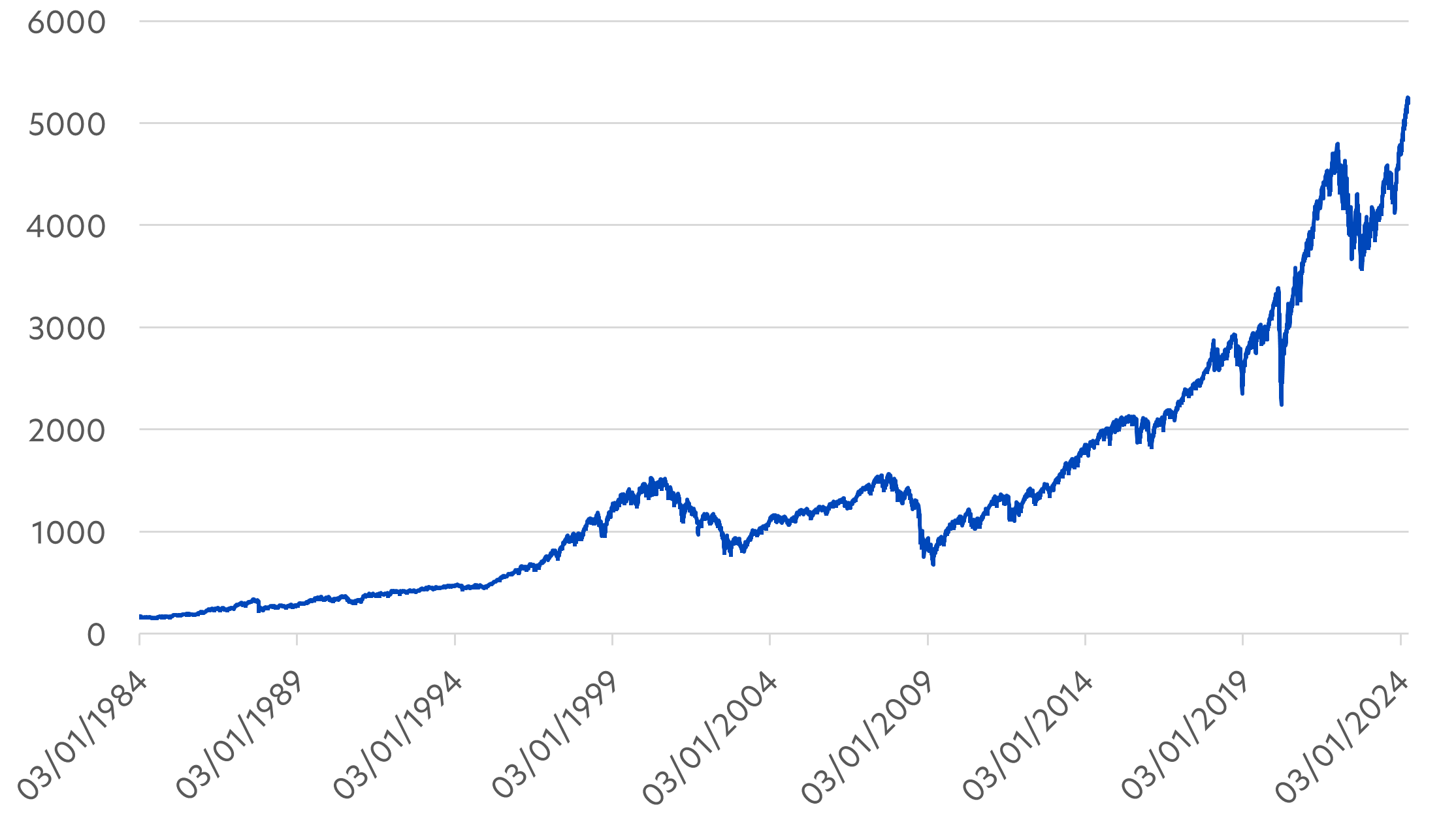 Fig 1: S&P 500 (1984 - 2024)