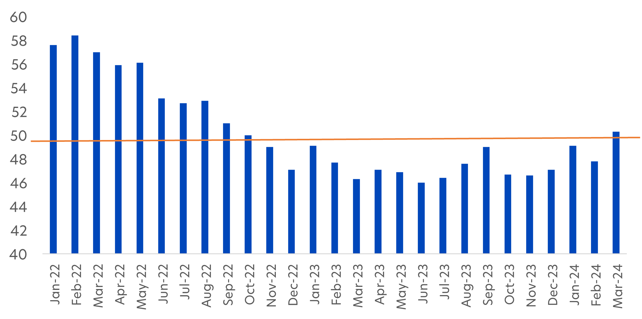 Fig 2: Manufacturing PMI, Jan 2022 - March 2024