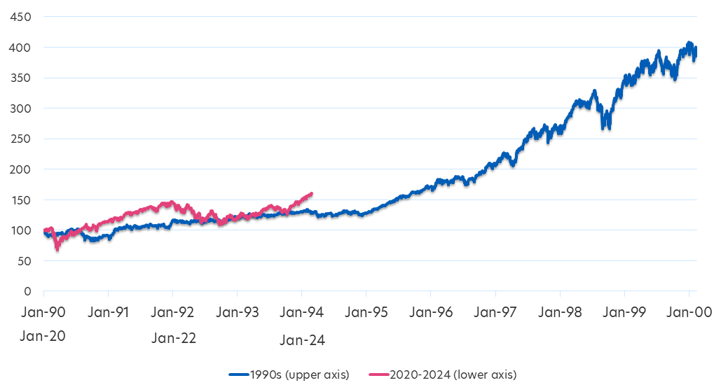Fig 3: S&P500 returns, 2020s vs 1990s