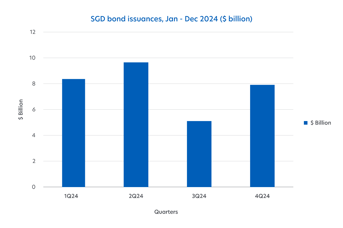 Source: Bloomberg/UOB Asset Management