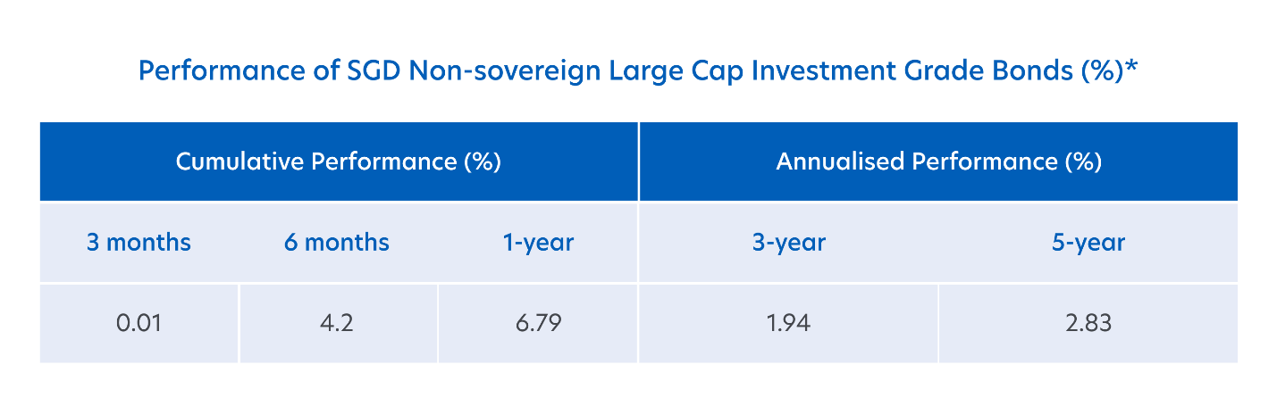 Source: Bloomberg/UOB Asset Management
